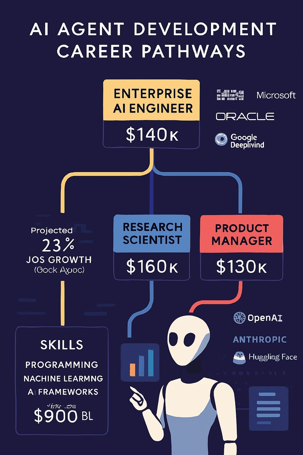 AI Agent Development Career