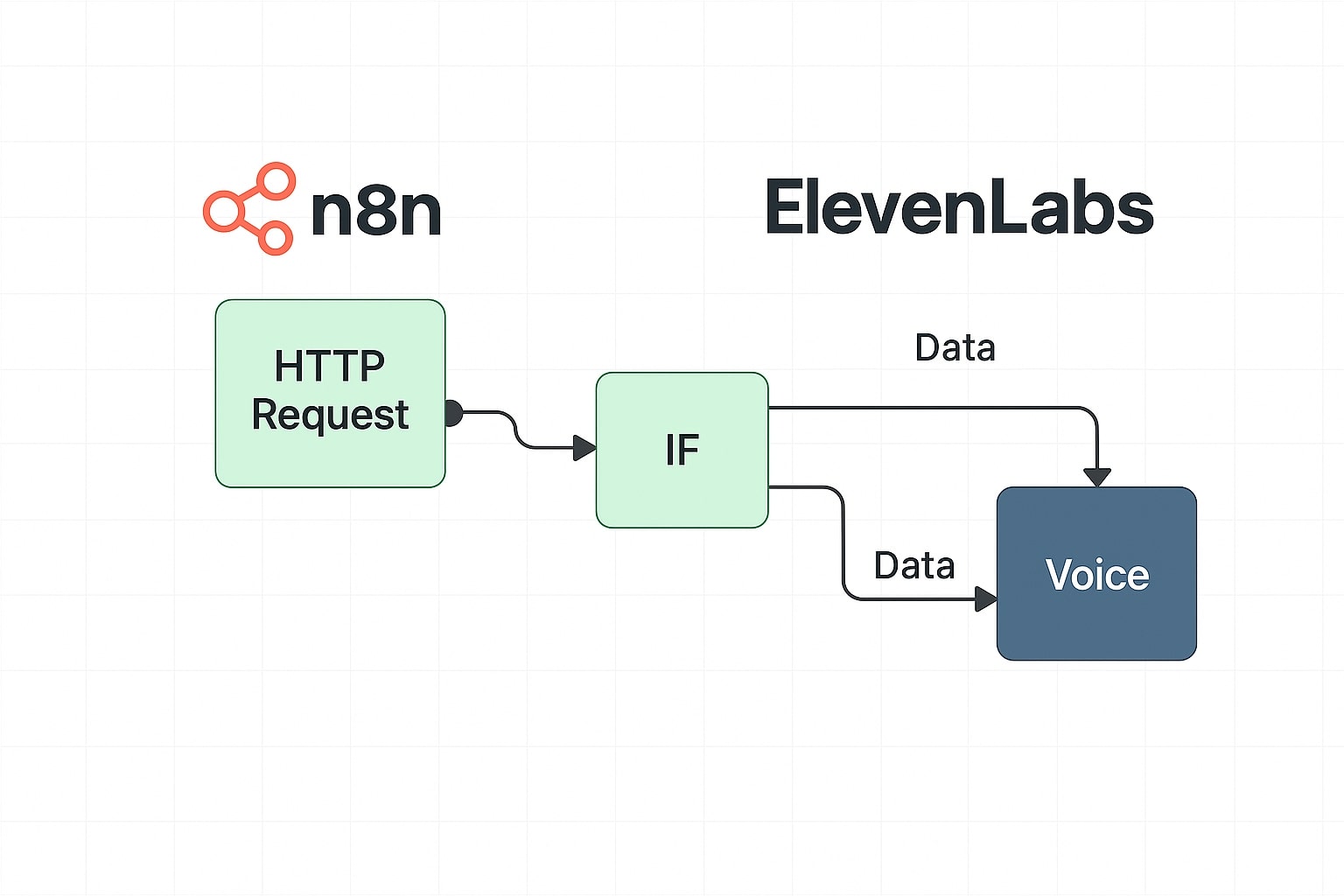 n8n + ElevenLabs Integration