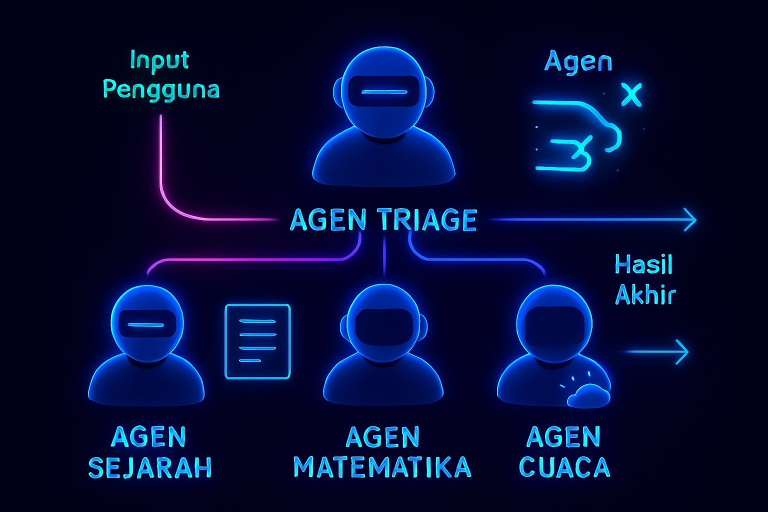 Multiple Agents dengan Handoffs