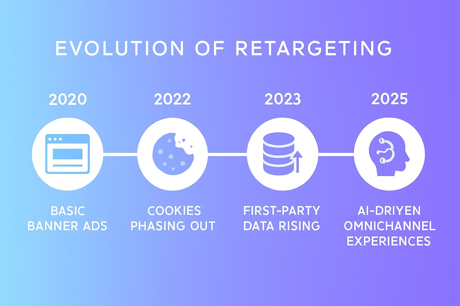 google retargeting 2025