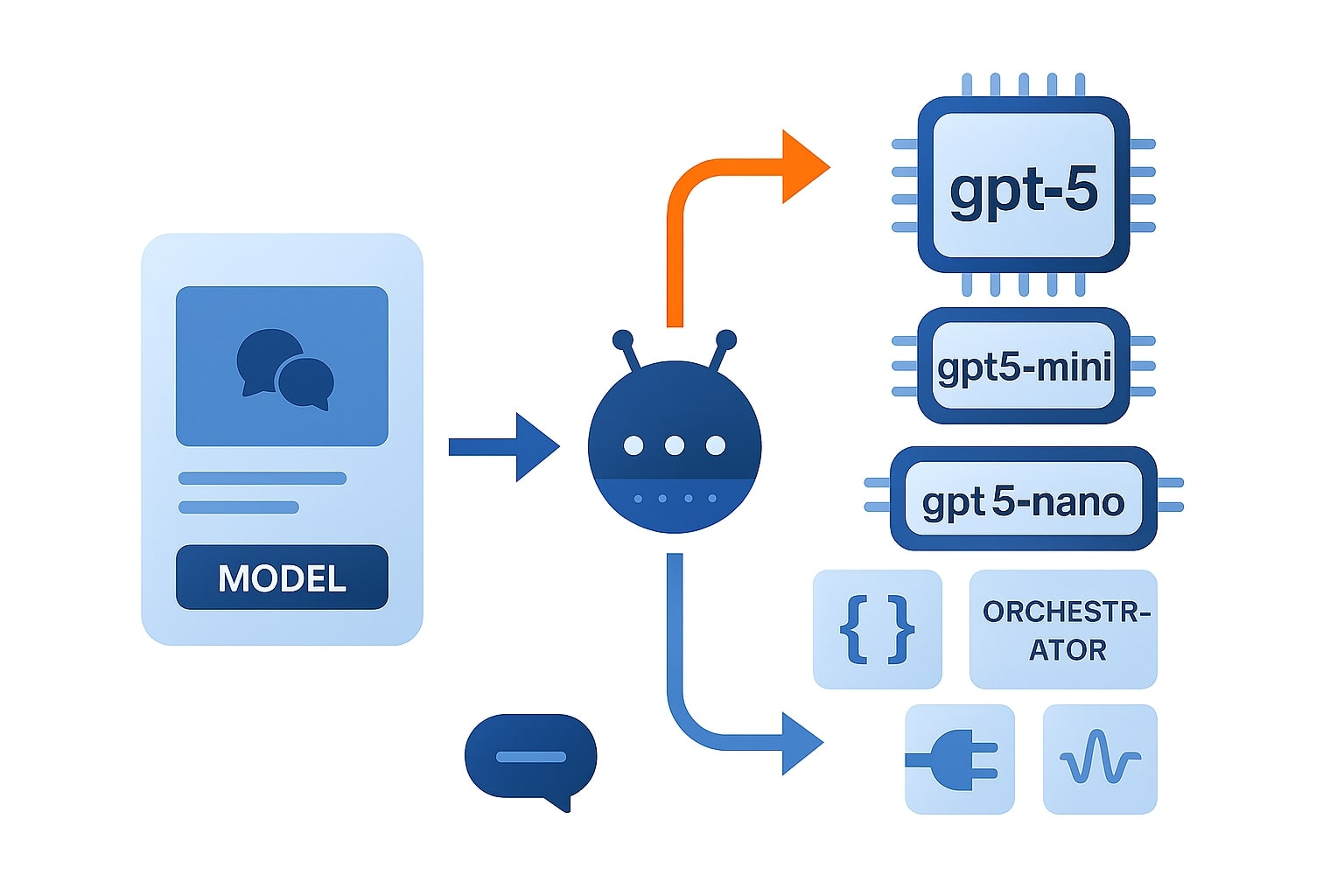 Alur dari Chat ke API, router membagi ke gpt-5, gpt-5-mini, gpt-5-nano dengan ikon structured outputs, tool calling, dan streaming