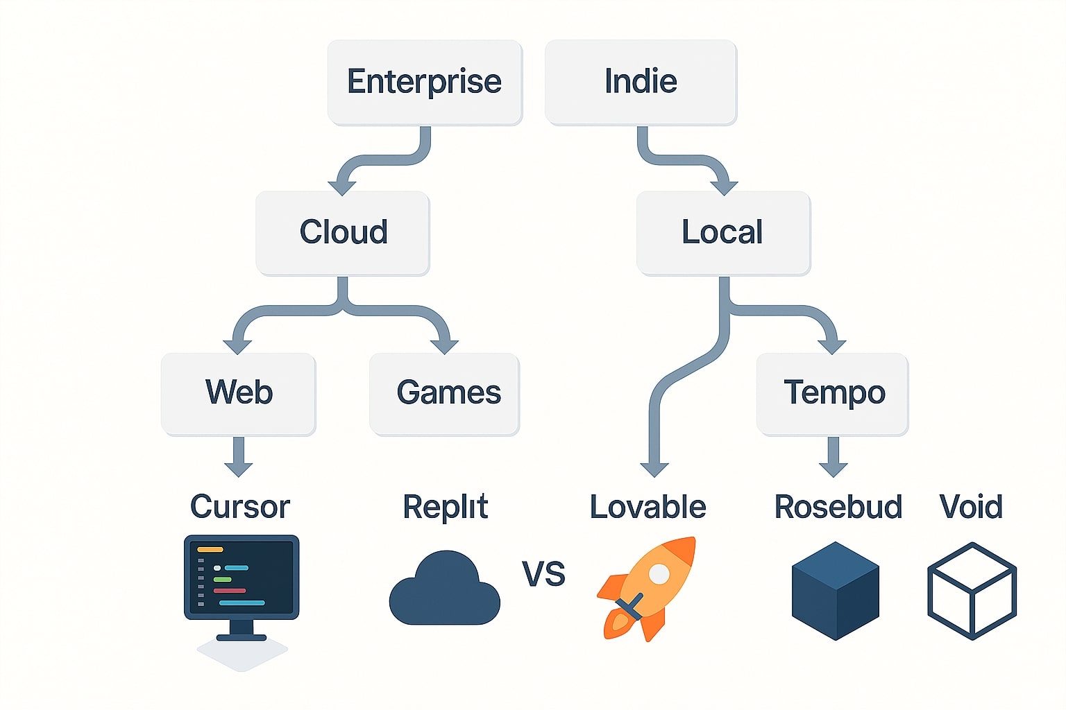 decision tree that guides selection of vibe tools by needs and budget