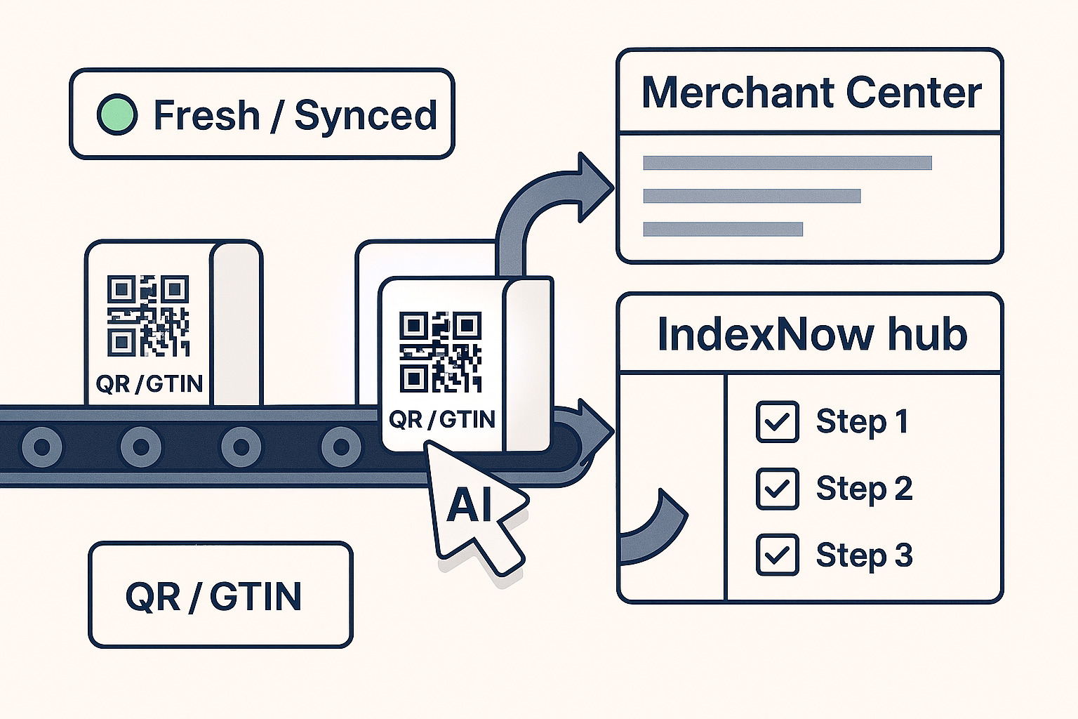Conveyor belt feeding GTIN products into Merchant Center and IndexNow