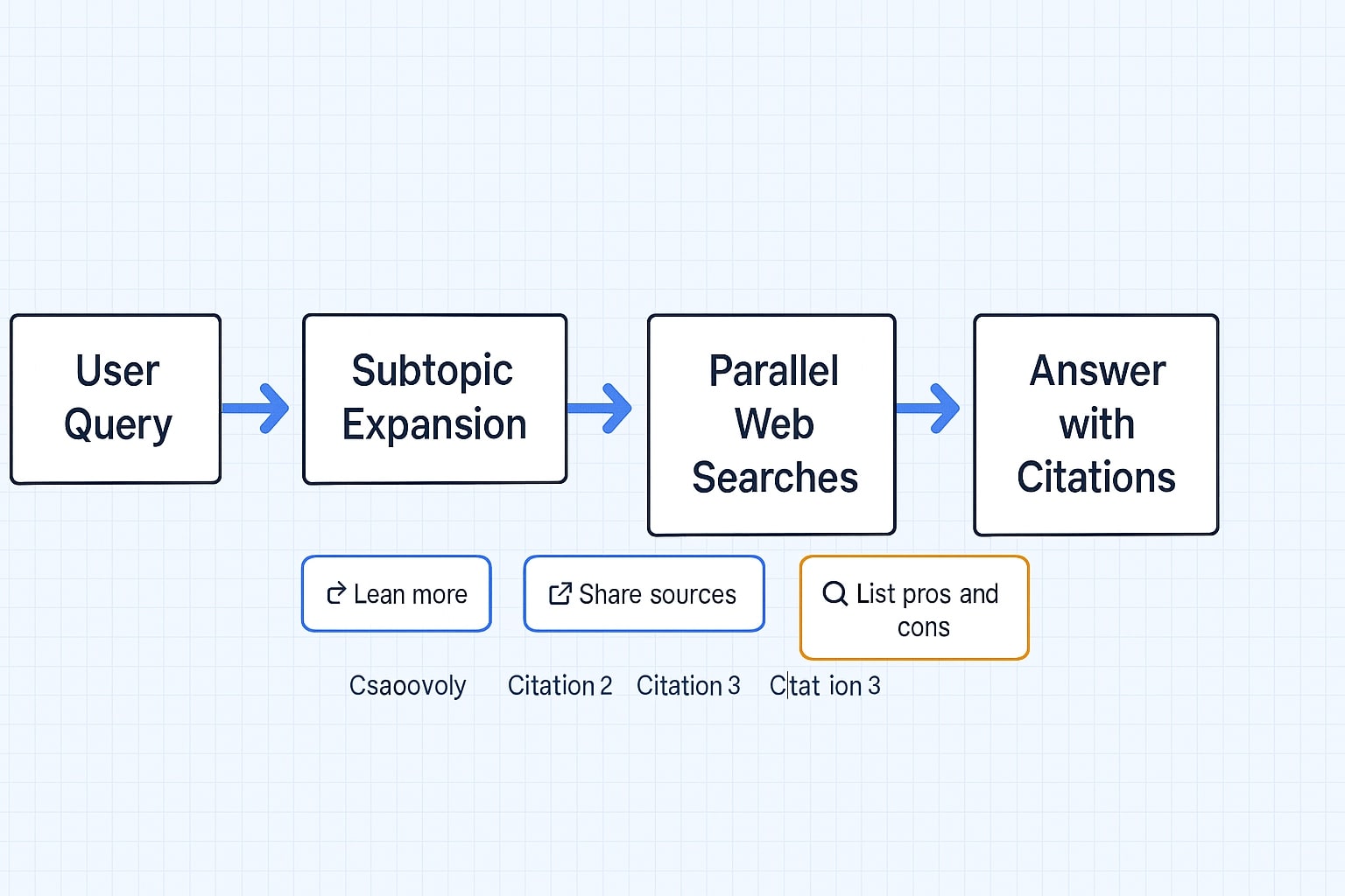 Query fan out pipeline, subtopic searches and link selection in Google AI Mode