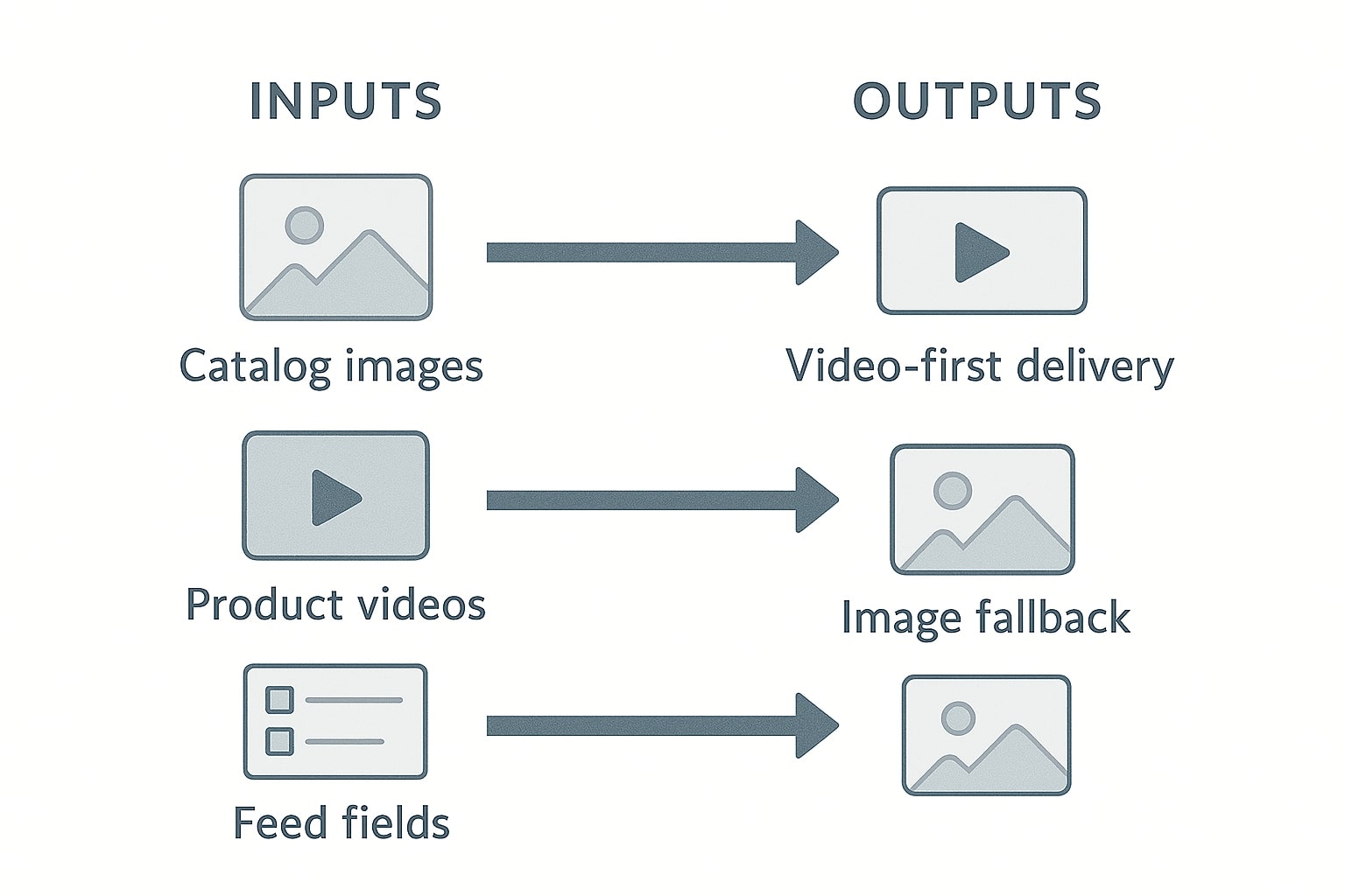Diagram alur Dynamic Media yang memilih video katalog saat tersedia dan gambar sebagai fallback