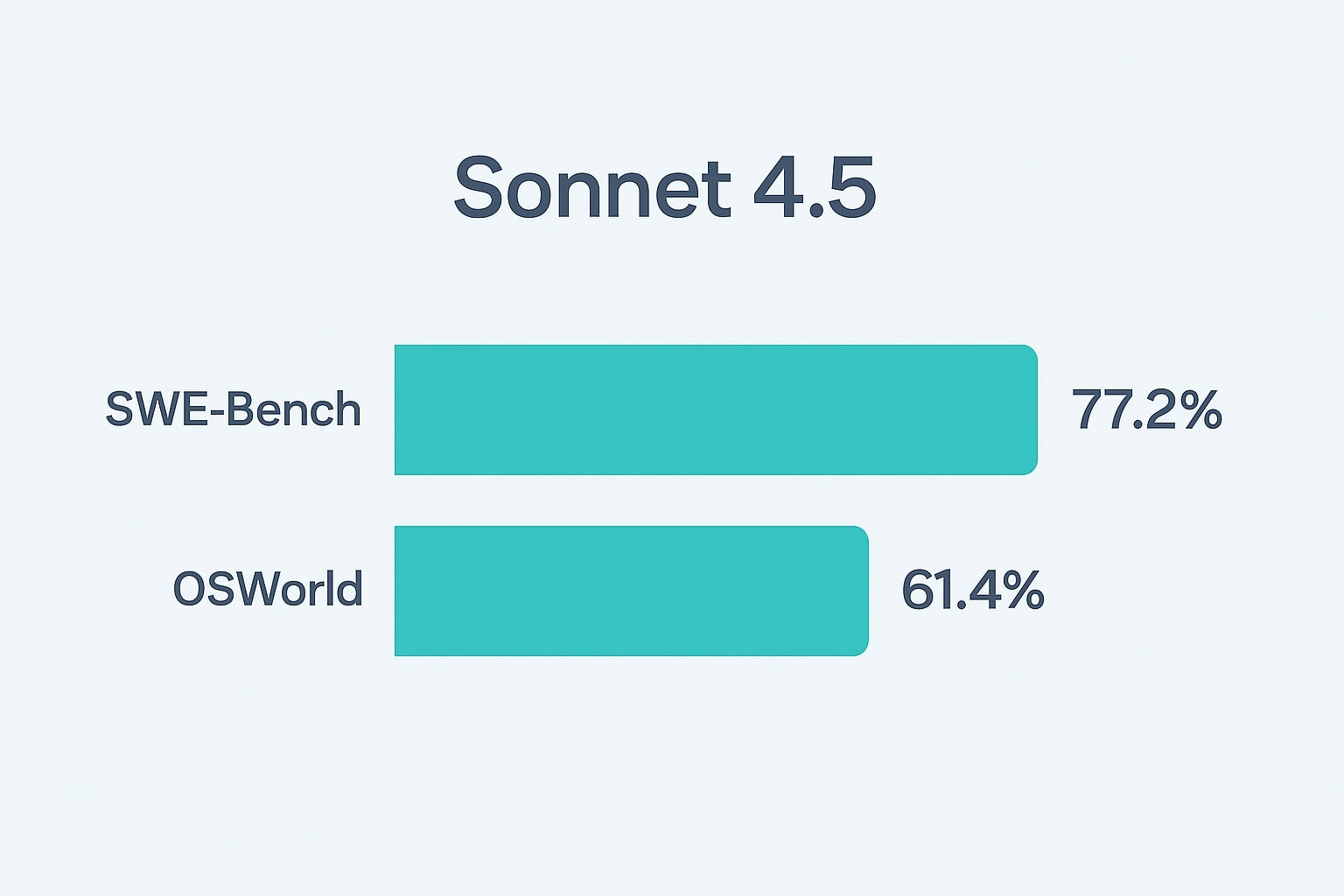 Visual benchmark SWE-bench dan OSWorld untuk Claude Sonnet 4.5.
