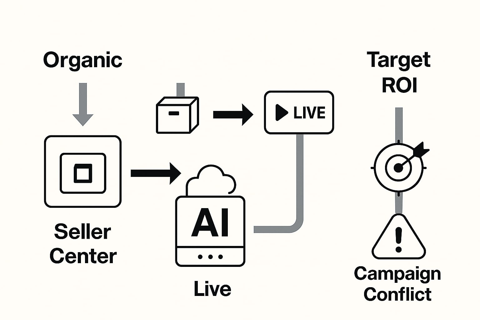 Langkah teknis aktifkan GMV Max di Seller Center dan Ads Manager