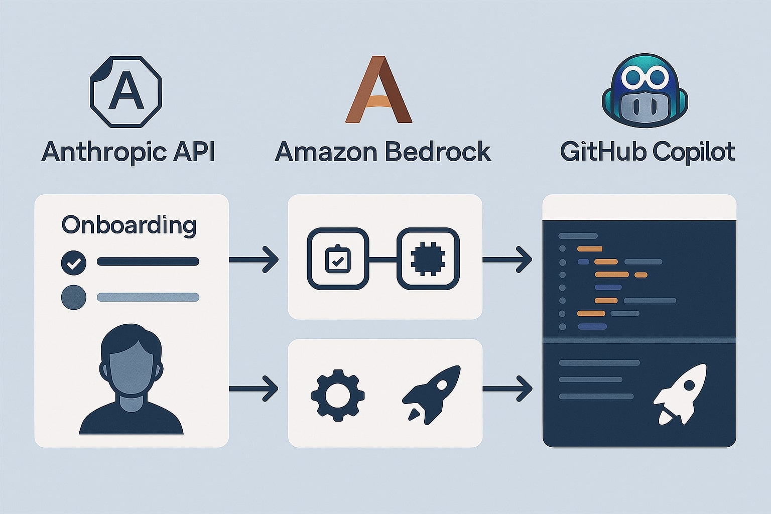 Peta alur tiga jalur, API Anthropic, Amazon Bedrock, GitHub Copilot, setiap jalur memiliki ikon langkah onboarding.
