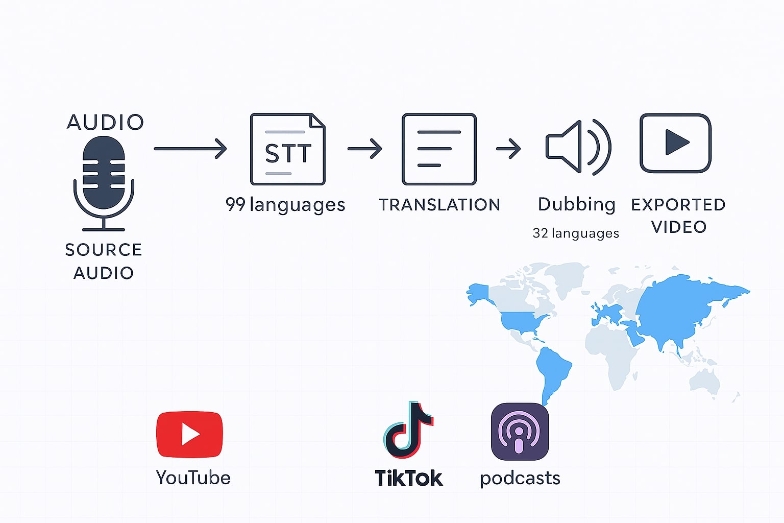 Multilingual dubbing and transcription pipeline