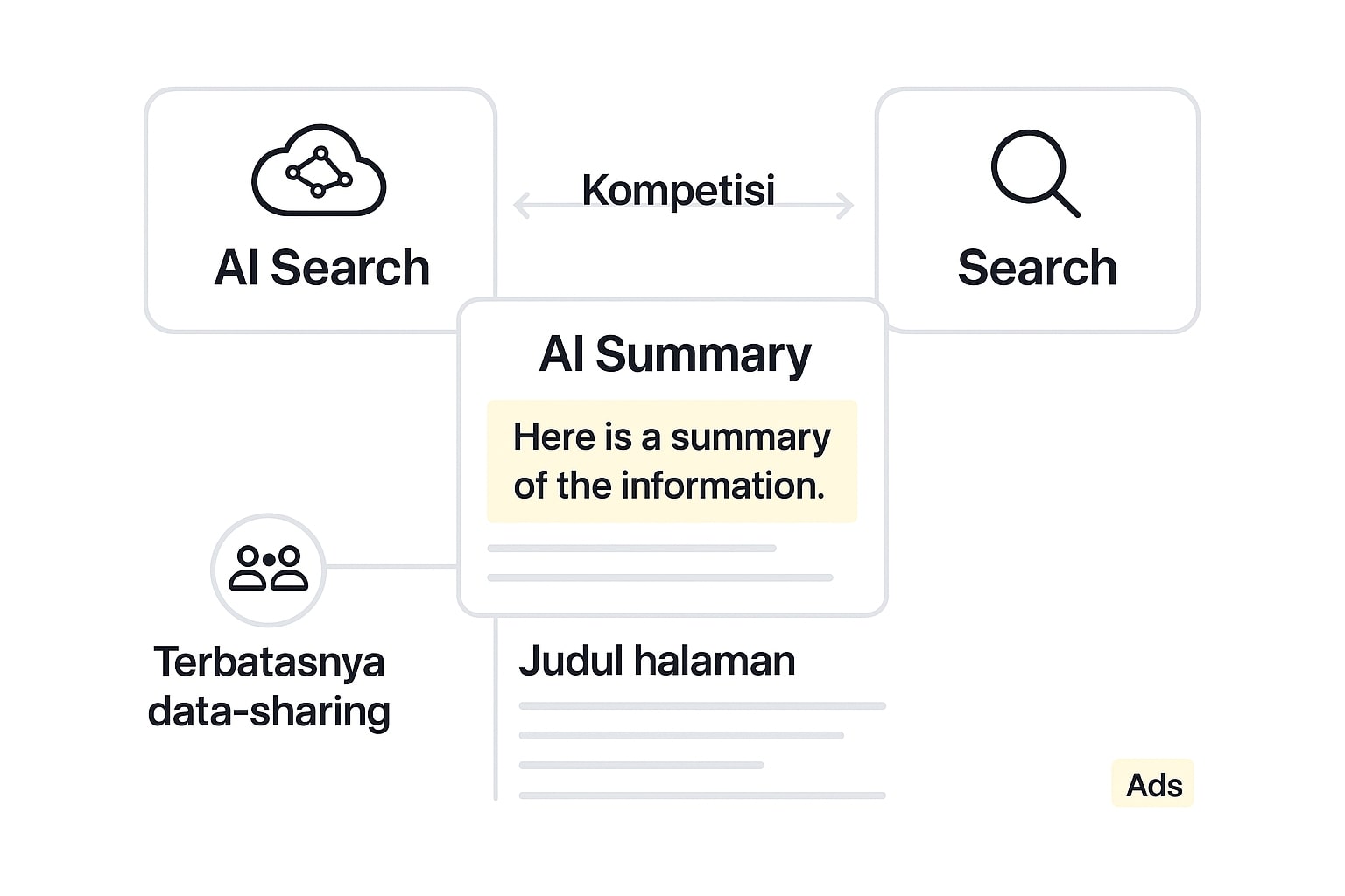 Peta kompetisi AI search dan simbol data-sharing terbatas