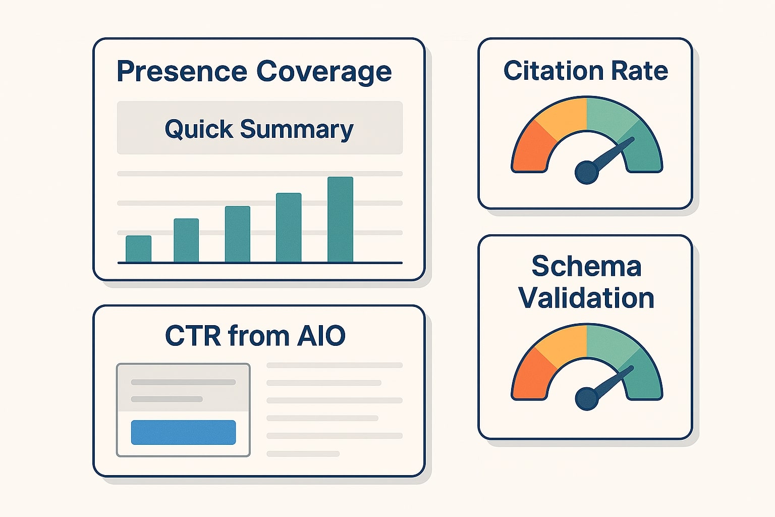 Dasbor metrik presence, citation rate, CTR AIO, dan schema coverage