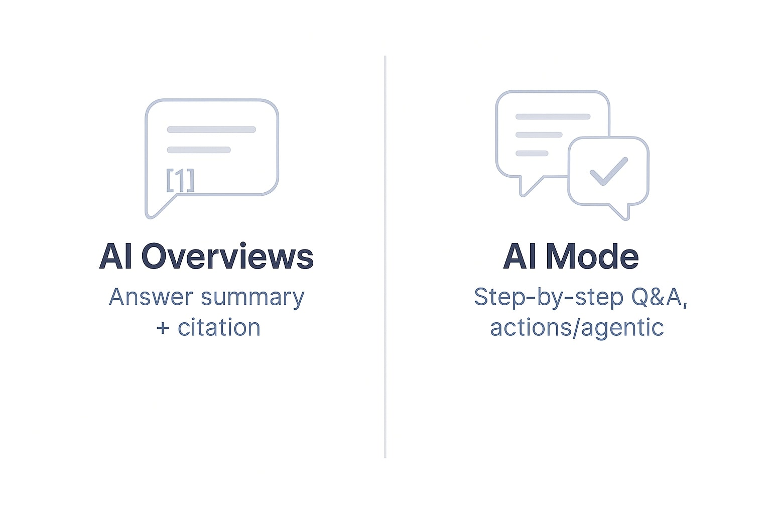 Diagram perbandingan AI Mode dan AI Overviews beserta dampaknya