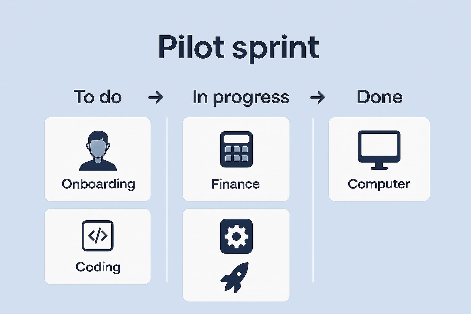 Papan kanban rencana pilot satu sprint.