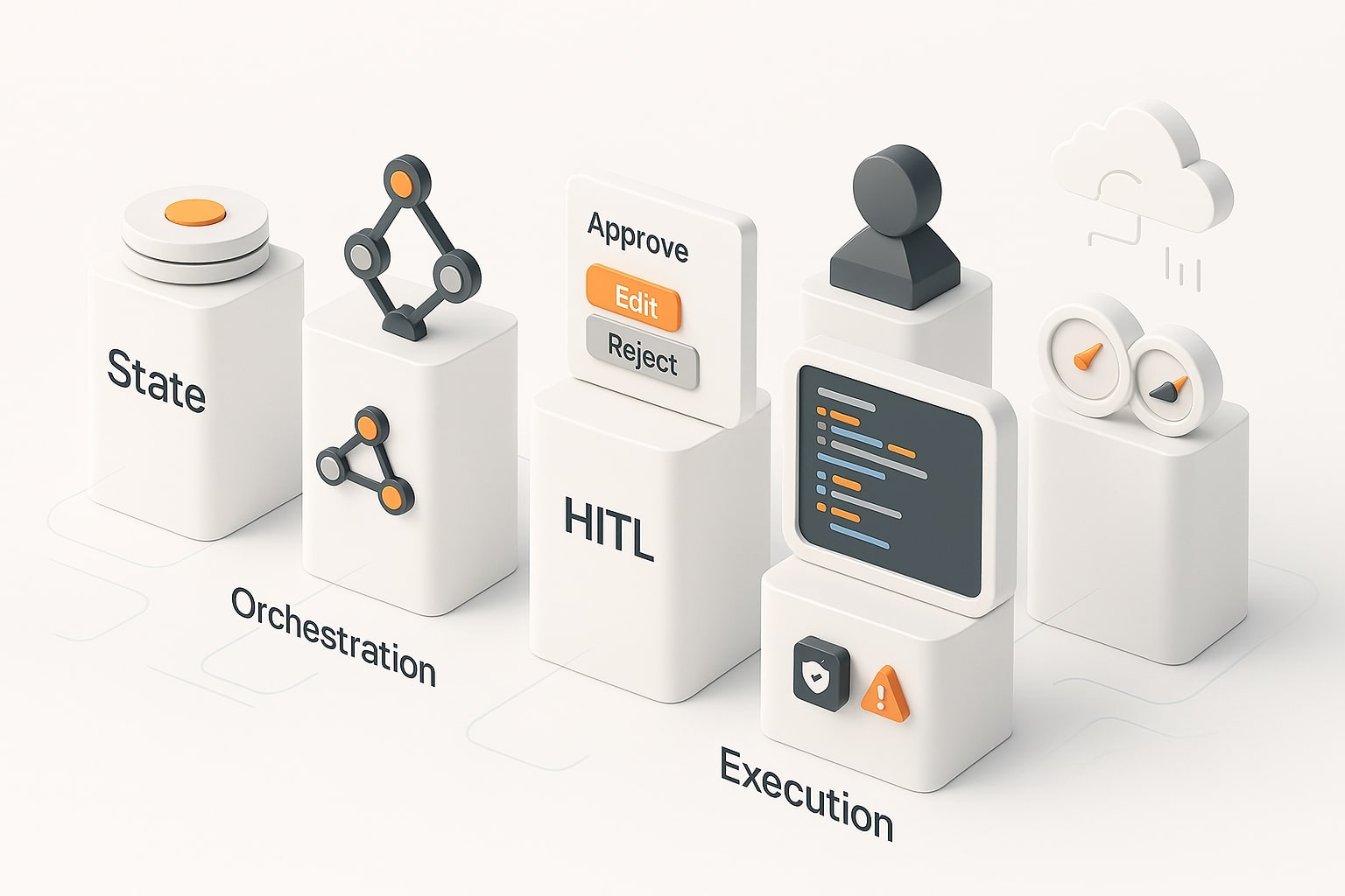 3D five pillars of agentops 2025 showing state, orchestration, HITL, execution, and deploy/observe
