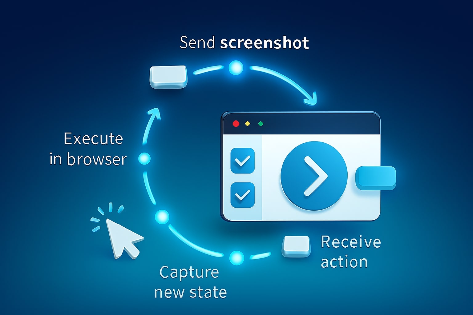 Circular loop diagram showing screenshot to action to new state