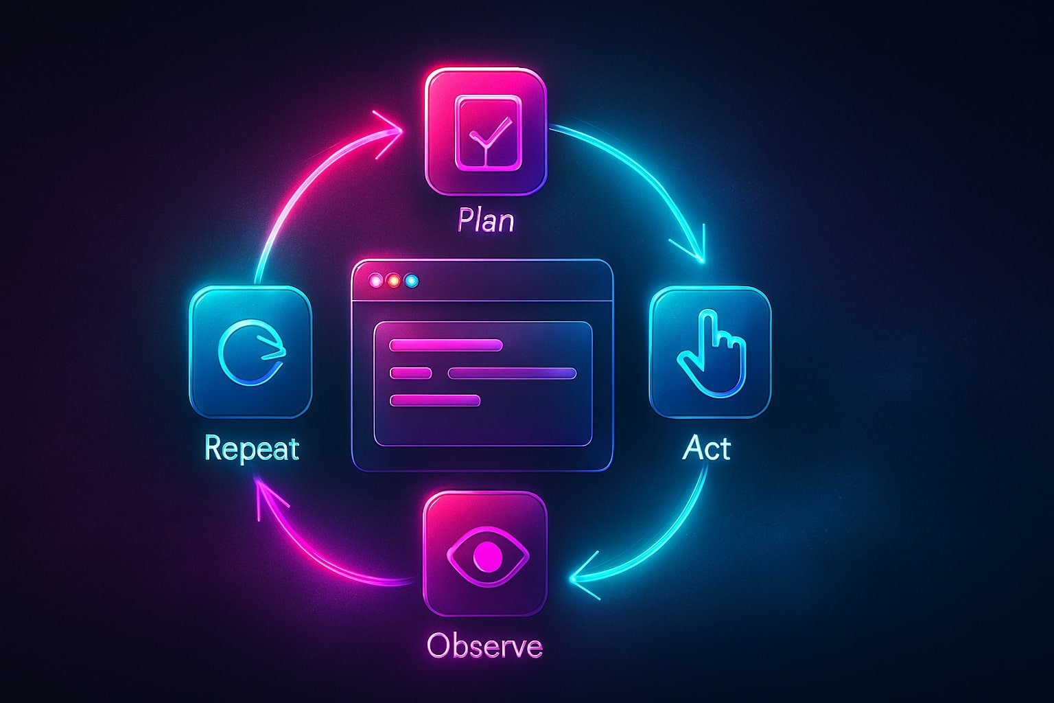 Diagram 3D loop rencana aksi observasi untuk agen Computer Use