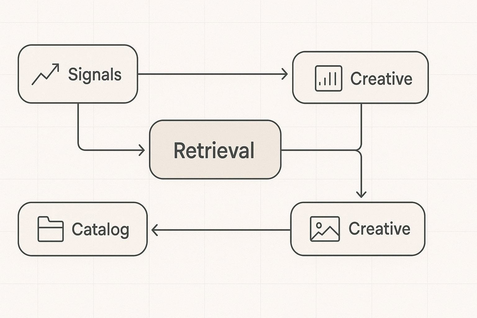 Retrieval and ranking pipeline for AI ads showdown concept