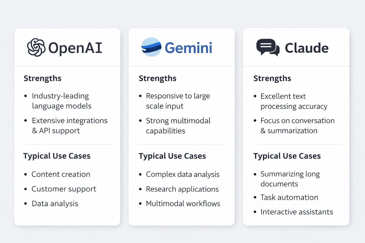 Tiga kartu digital yang menampilkan ringkasan kekuatan dan use case OpenAI, Gemini, dan Claude